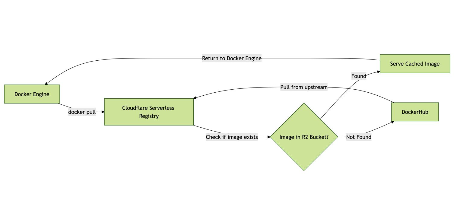 Cloudflare R2 registry as an extremely cheap solution for DockerHub rate limits
